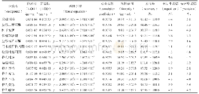 表2 14种化学药线性范围、相关系数、检出限、定量限、回收率、重复性及精度度