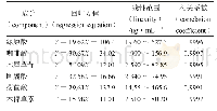 《表1 回归方程与线性方程》