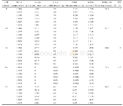 表2 加样回收试验(n=6)