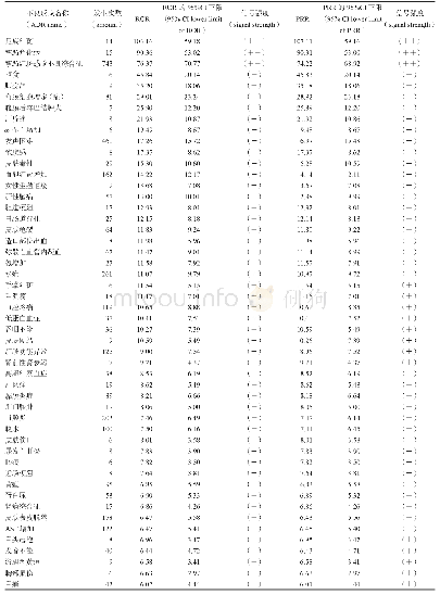 表4 信号强度前50的不良反应信号