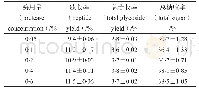 《表1 酶的用量对3种成分收率的影响(n=3)》