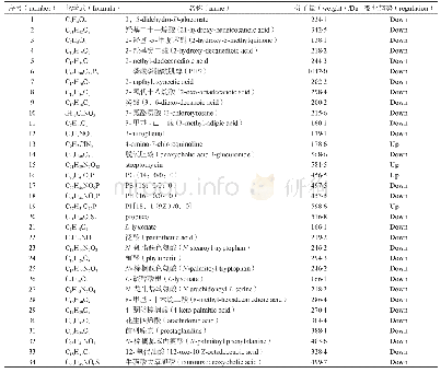 表1 差异代谢物的鉴定结果(部分)