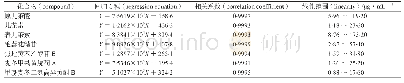 《表1 抗饥消渴片中7种指标成分回归方程、相关系数及线性范围结果(n=6)》