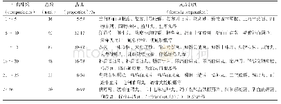 表1《中国药典》2015年版一部含当归及其炮制品成方制剂中药味数情况