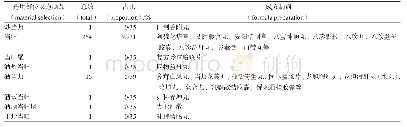 表2《中国药典》2015年版一部含当归及其炮制品成方制剂选材情况