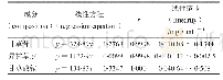 《表1 3种成分的线性方程、相关系数及线性范围》