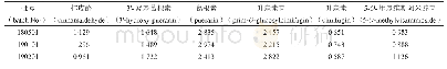 表2 含量测定结果(n=3,mg·g-1)