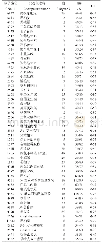 《表1 黄柏-知母中通过OB和DL预测的51个候选化合物》