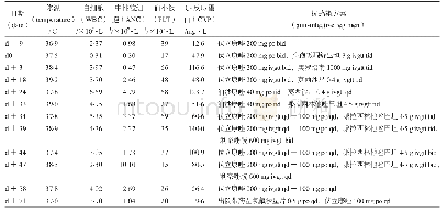 表1 患者的病情及抗感染方案的调整