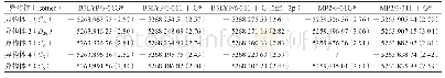 表1 在B3LYP/6-31G*、B3LYP/6-311+G*、B3LYP/6-311+G(3df,2p)、MP2/6-31G*和MP2/6-311+G*理论水平下5种As2S2异构体的总能量(hartree)和零点能(kcal·mol-1