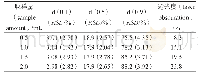表1 不同取样量粒度分布结果(n=3)
