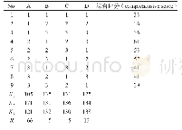 《表4 正交试验结果：松果菊苷防晒乳膏剂的制备工艺与质量评价》