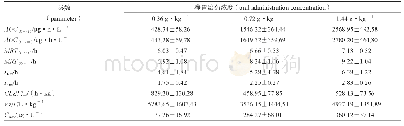 表2 大鼠灌胃给药断血流提取物后断血流皂苷A的药动学参数(s,n=6)