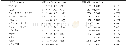 表2 12种成分的回归方程及线性范围