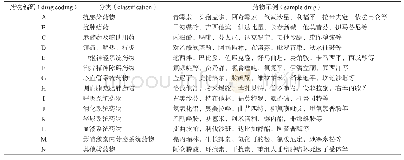 表1 药物分类列表：基于代谢酶靶标介导的他汀类药物相互作用预测查询数据库的设计与开发