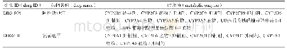 表2 阿托伐他汀和氨氯地平代谢酶信息