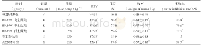 表1 各组荷瘤小鼠体内肿瘤生长和瘤重比较(x±s)