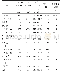 表1 各成分质谱参数：UPLC-ESI-MS/MS法同时测定玉叶金花清热片中14种成分的含量