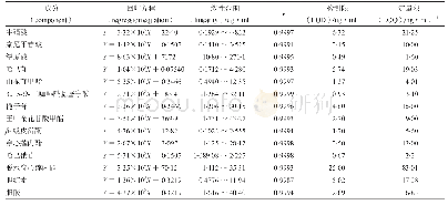 表2 各成分线性关系、检测限和定量限