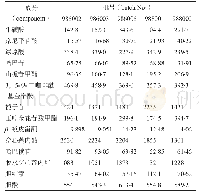 表3 玉叶金花清热片样品中14种成分的含量测定结果(μg/片，n=2)