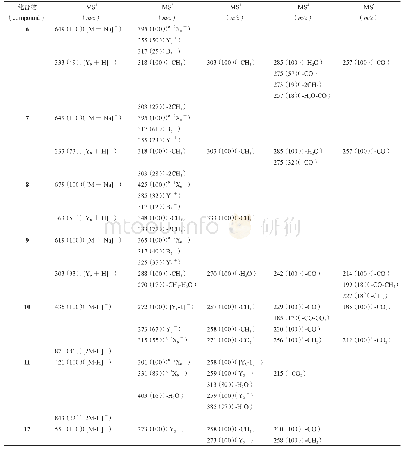 表3 正负离子模式下化合物6～12的MSn碎片信息