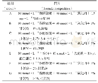 表1 7组冻干保护剂的配方组成