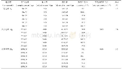 表2 加样回收试验(n=6)