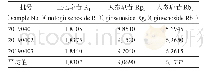 表3 样品测定结果(n=3，μg·g-1)