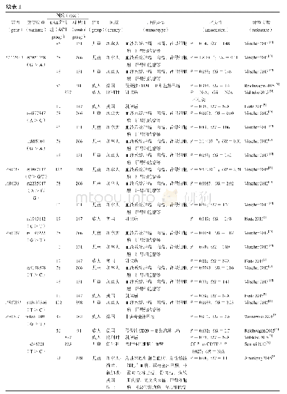 表1 药物代谢酶与转运体基因多态性与蒽环类药物心脏毒性相关性文献总结