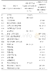 表2 DRPs干预类型：引入PCNE分类系统对社区慢病患者进行药学监护的实践探索