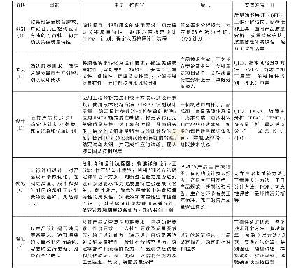 表1 航天六西格玛设计各阶段的目的、主要工作内容、输出和支撑方法工具