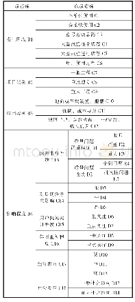 表1 元器件质量风险指标体系递阶层次结构