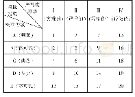 《表2 危害性矩阵及风险指数》