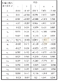 表3 旋转后的主成分载荷