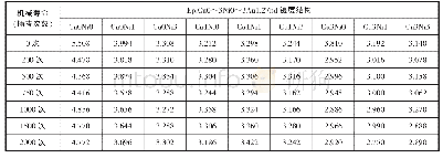 表6 方案二（Ep.Cu0～3Ni0～3Au1.27hd）镀层结构样品不同插拔次数后接触电阻值（mΩ）