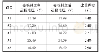 表1 去毛刺前后起控电压变化程度