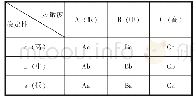 表1 风险综合评价矩阵：产品研制建模与仿真的抽象与假设管理