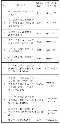 表3 通用任务参考表：航天产品电连接器插接人因可靠性研究与应用