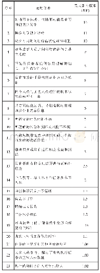 表4 失误产生条件参考：航天产品电连接器插接人因可靠性研究与应用