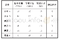 表1 要素权值评定表：航天测运控地面装备管理成熟度模型构建研究