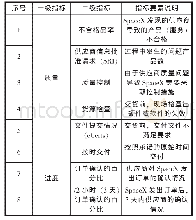 《表1 Space X供应商绩效评价指标体系》