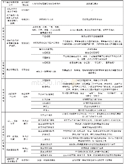 表1 不合格品审理全过程及信息化字段形成的环节和要求