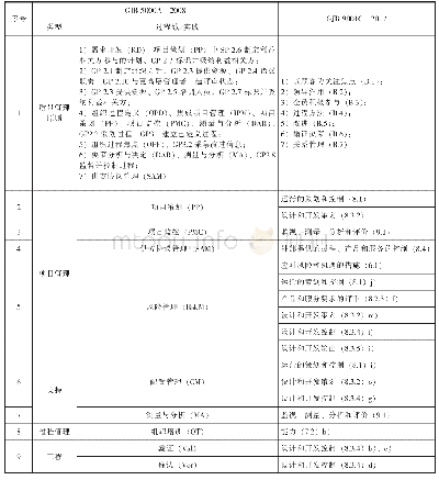 表1：GJB 9001C和GJB 5000A质量管理体系融合方法研究