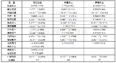 表5 贫困户的生产投资稳健性检验与分组估计结果 (2SLS模型)