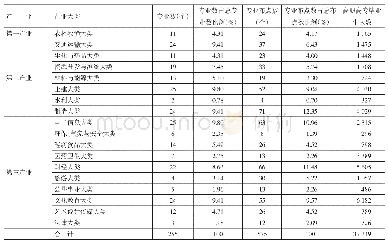 《表3 2015年新疆高职院校专业分布情况》