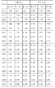 《表4 2 0 1 8—2035年广州市户籍人口与常住人口数量预测》