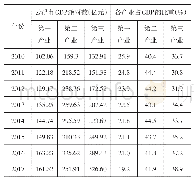 《表2 云浮市2010—2017年生产总值及产业构成比较》