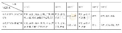 《表1 2 0 1 2—2017年省级年报中“挑战与展望”表述分析》