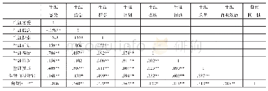 《表5 职高生的生涯发展、生涯自我效能感与自我同一性间的相关矩阵表》