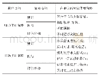 《表2 基于量表4级的高职英语听说使用策略》